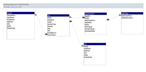 Image result for SQL Create World and City Table