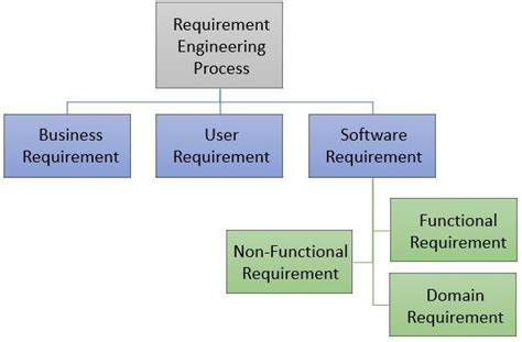 Image result for Systems Engineering Requirements Management