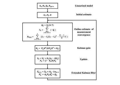 Image result for Kalman Filter Algorithm Diagram