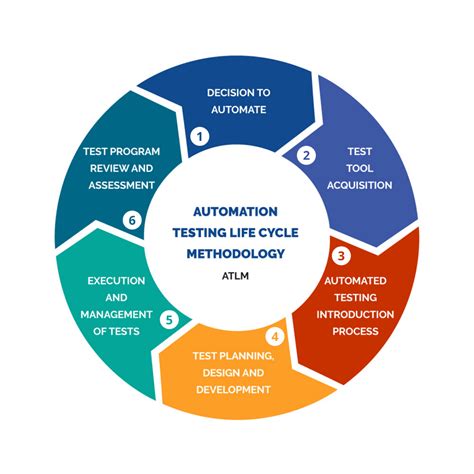 Toradh íomhá ar Process Model of Automation in Software Testing