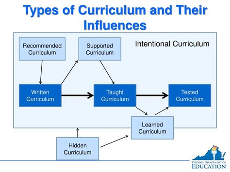 Image result for Taught Curriculum Teaching Learning Process
