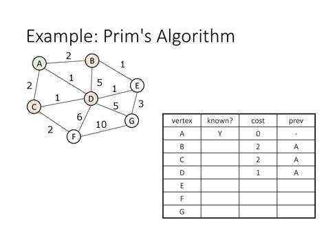 Image result for Prim's Algorithm Example
