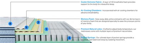 Image result for Pocket Spring Layer