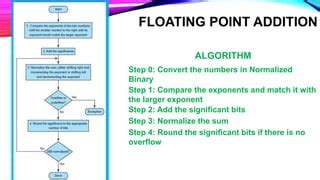 Image result for Floating Point Addition Computer Architecture Tamil