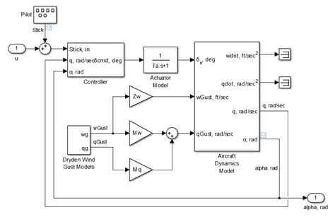 Toradh íomhá ar Matlab/Simulink Block Diagram Example