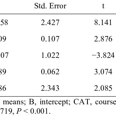 Toradh íomhá ar Multiple Linear Regression SAS Code