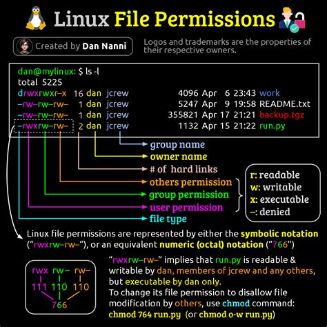 Image result for Linux Permissions Explained