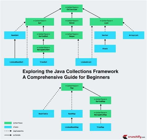 Afbeeldingsresultaten voor Java Collection Document