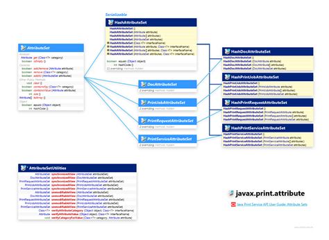 Afbeeldingsresultaten voor Java Attribute