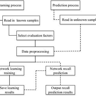 Afbeeldingsresultaten voor Model Evaluation Neural Network