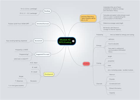 Toradh íomhá ar Mind Map for Coding