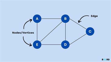 Image result for Trivial Graph Data Structure