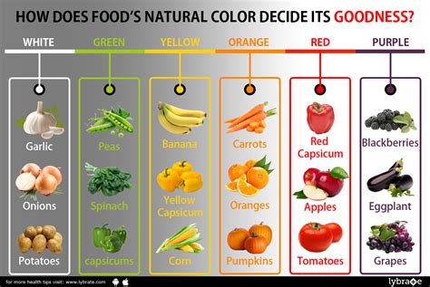 Image result for Color Code of Food
