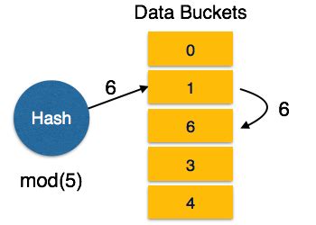 What Is Hashing In Dbms に対する画像結果