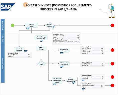 Image result for SAP Process Flow Chart