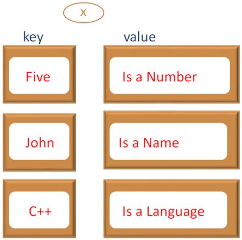 Image result for for learning c programming maps