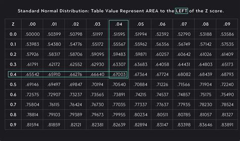 Normal Distribution Z-Score Table に対する画像結果
