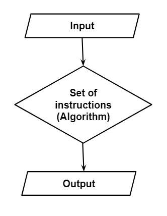 Image result for Computer Algorithm Words in Minus
