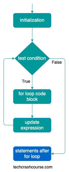 Image result for Flowchart of for Loop in Java