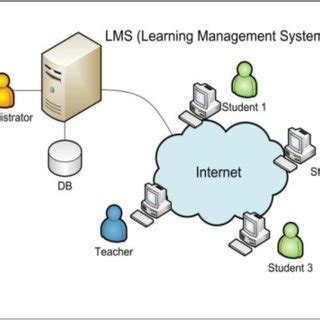 Screen Shot of Traditional Learning Management System に対する画像結果