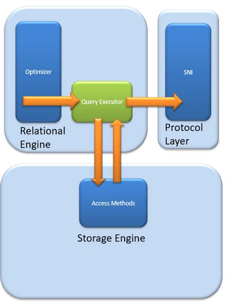 Image result for Software Architecture of SQL Server