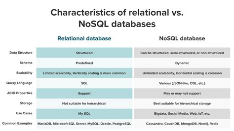 Image result for Rational Database