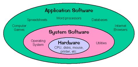 Image result for Application System Software