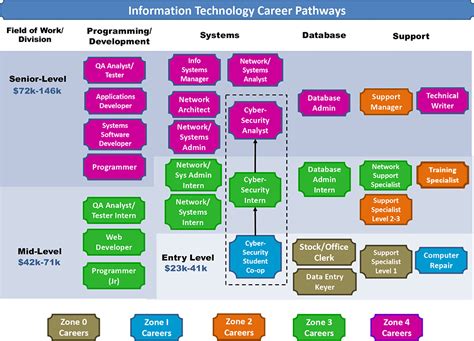 Image result for It Career Path