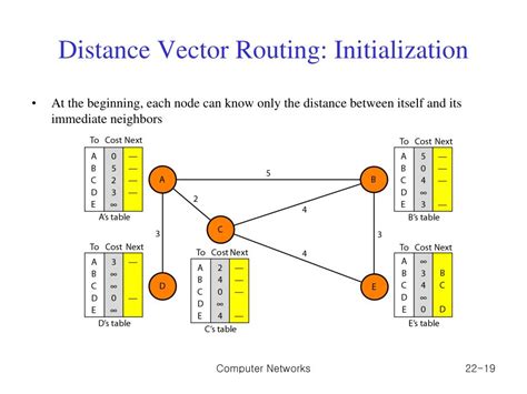 Image result for Example for the Distance Vector Algorithm