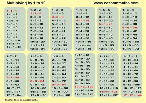 Image result for Multiplication Chart 1-15 Printable