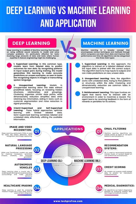 Image result for Machine Learning vs Deep Learning