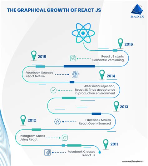 Image result for React in Web Development