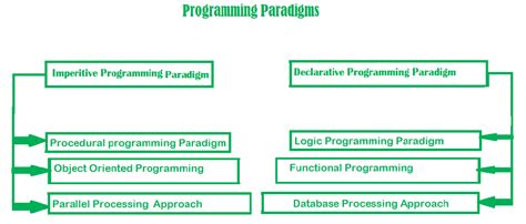 Image result for Imperative Programming