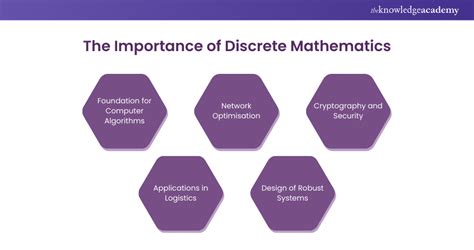 Image result for Discrete Math Applications