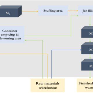 Image result for Material Flow Layout