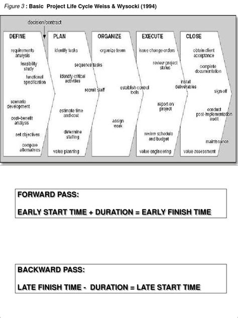 Image result for Activity On Node Diagram Template