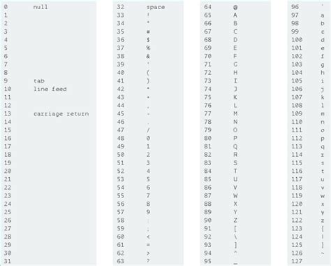 Image result for Arduino ASCII Chart