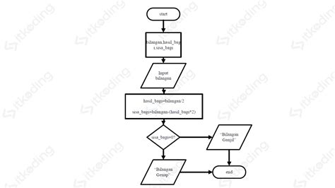Image result for Contoh Flowchart User