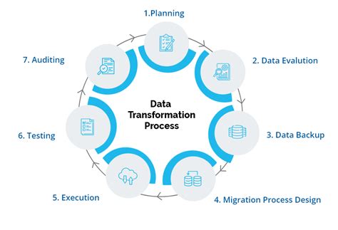 Image result for Data Migration Process