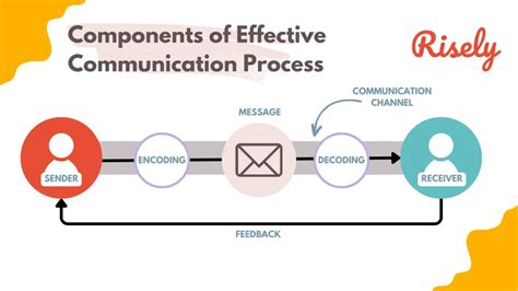 Communication Process Steps に対する画像結果