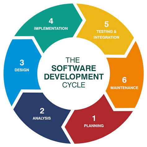 Toradh íomhá ar Software Engineering Development Life Cycle
