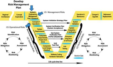 Image result for Risk Management in Software Development Process