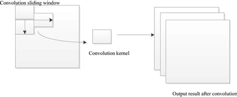 Image result for Convolution Process