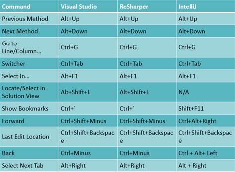 Image result for Mousepad with IntelliJ Shortcuts