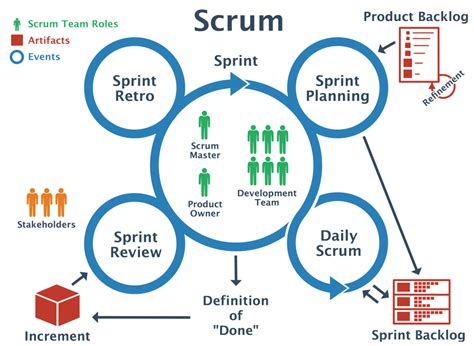 Image result for Scrum Development Methodology