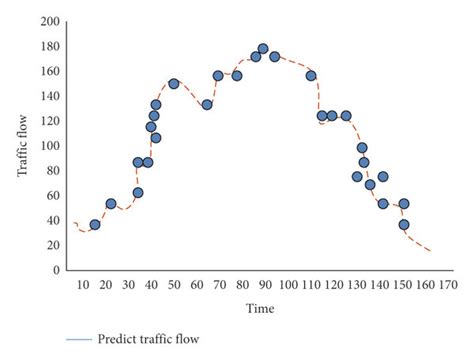 Image result for Directed Graph Traffic Flow