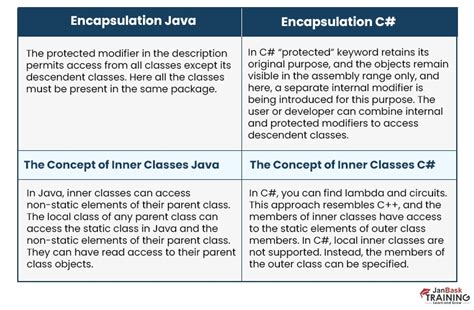 Java and C# Which Langauge に対する画像結果