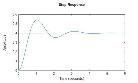 Step Response MATLAB に対する画像結果