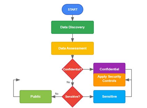 Image result for Data Classification Process Diagram