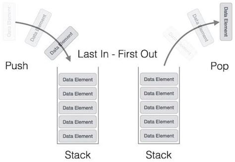Image result for Stack Memory